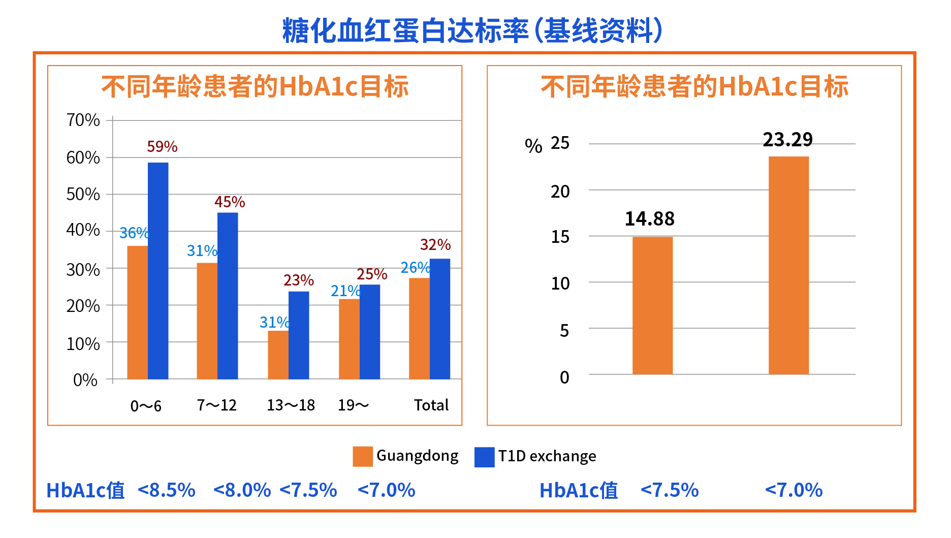 翁建平教授｜1型糖尿病规范化管理与现实间的差距