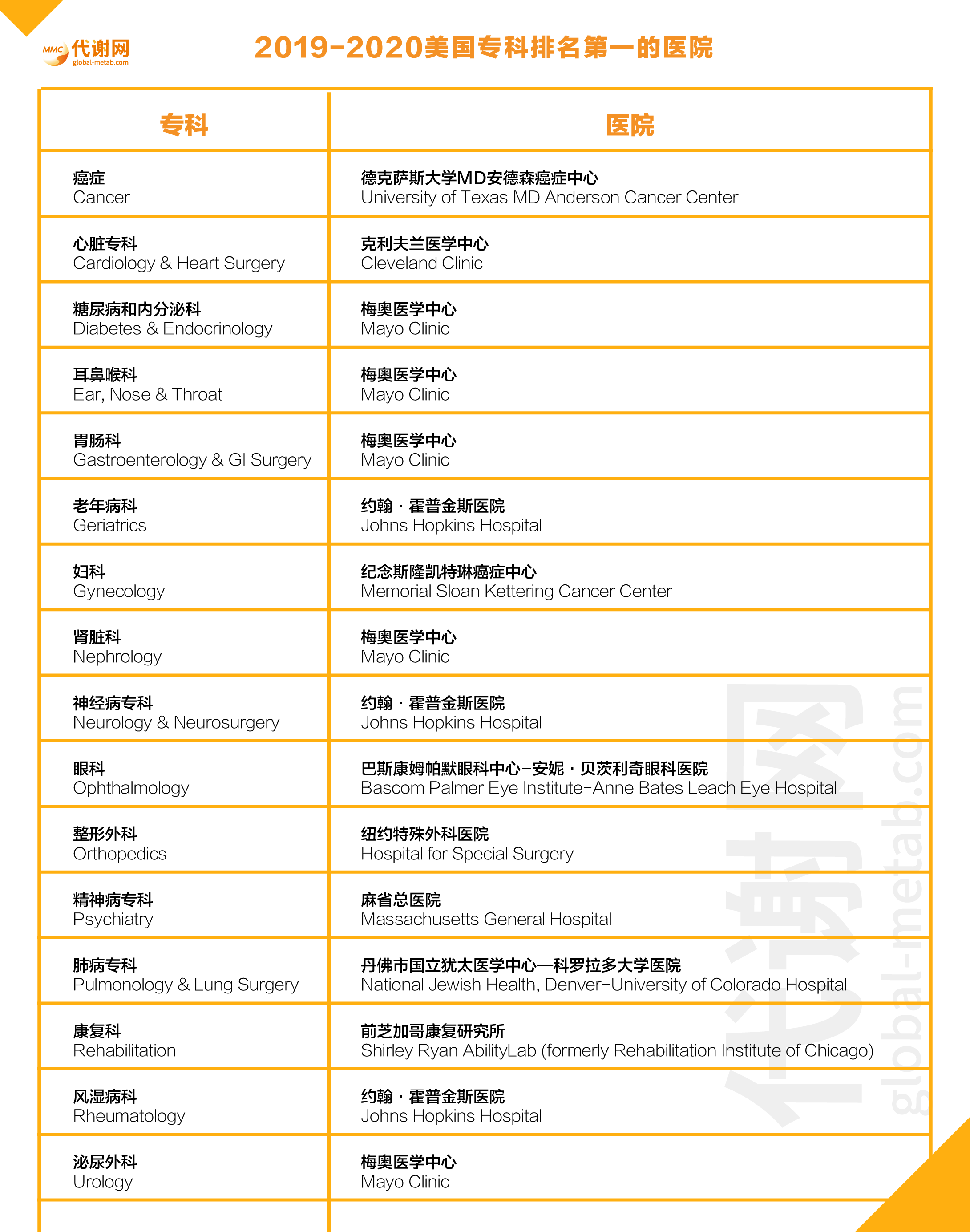 2020美国最佳糖尿病和内分泌科医院排行榜